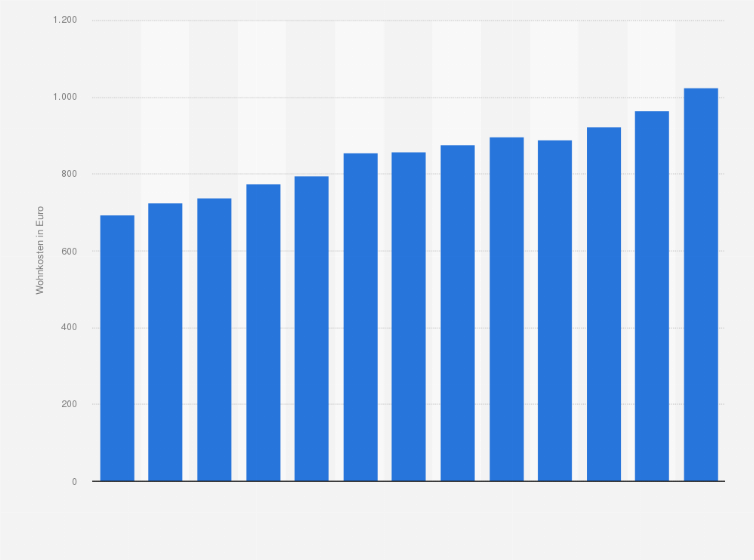 Statistik: Monatliche Ausgaben privater Haushalte in Deutschland für Wohnen, Energie und Wohnungsinstandhaltung von 2007 bis 2022 (in Euro)