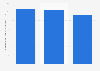 France: number of rubber products manufacturers 2008-2015