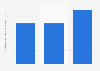 Malta: number of rubber products manufacturers 2008-2010