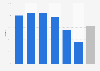 Video game penetration rate in France 2015