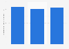 Romania: number of rubber products manufacturers 2008-2016