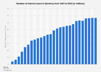 Number of internet users in Germany 1997-2018