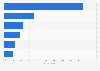 Most popular locations for playing video games in France 2015