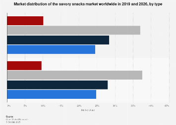 Savory snacks: Global market share by type 2026| Statista