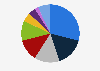 Share of demand for carbon fiber worldwide by application 2014
