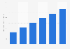 Number of mobile phone Facebook users in India 2013-2018