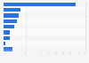 Share of revenues from carbon fiber worldwide by application 2014