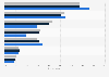 Most used video game platforms in France 2013-2015