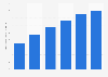Number of mobile phone Facebook users in Brazil 2013-2018