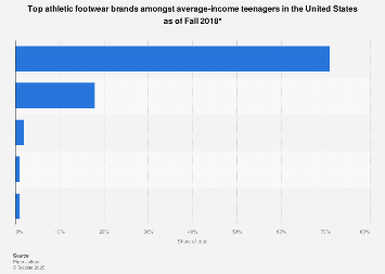 Top athletic footwear brands amongst average-income U.S. teens 2018
