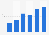 Online media consumption in Bulgaria 2006-2014