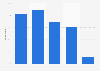 Preferred times for playing video games in France 2015