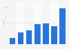Online media consumption in Ireland 2005-2014