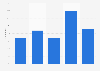 Online media consumption in Croatia 2007-2014