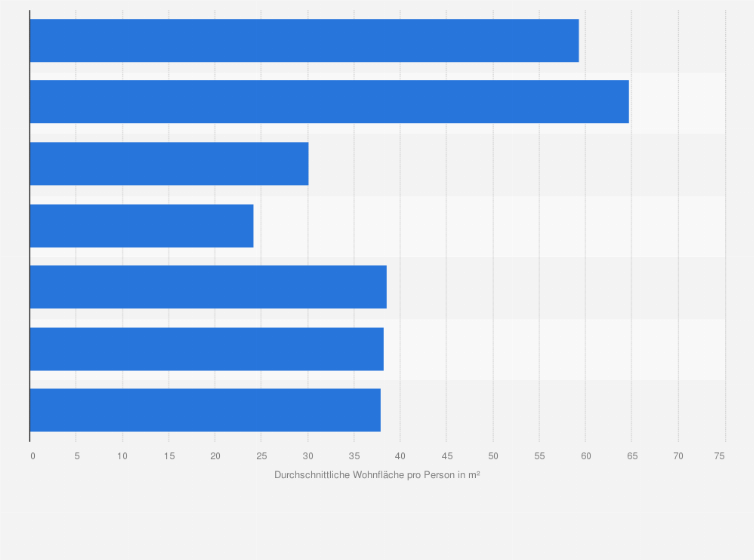 Statistik: Durchschnittliche Wohnfläche pro Person in Miethaushalten in Deutschland im Jahr 2011 nach Haushaltstyp (in Quadratmeter)