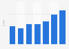 Online media consumption in Luxembourg 2005-2014