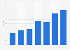 Online media consumption in Malta 2005-2014
