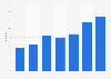 Online media consumption in Portugal 2005-2014