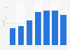 Online media consumption in Slovakia 2005-2014