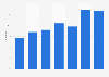 Online media consumption in Iceland 2005-2014