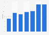 Online media consumption in Norway 2005-2014