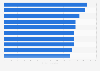 Most memorable ads among Hispanic Millennials in the U.S. 2014