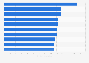 Most memorable ads among Asian Millennials in the U.S. 2014