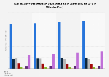 Prognose der Werbeumsätze in Deutschland bis 2019