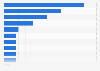 Most effective marketing channels according to SMBs 2014