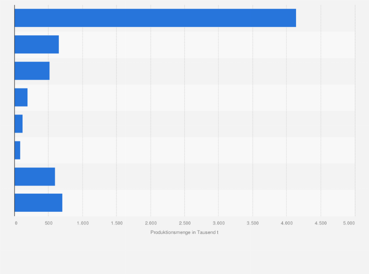 Statistik: Produktion von Frischmilcherzeugnissen in Deutschland nach Art im Jahr 2023 (in 1.000 Tonnen)