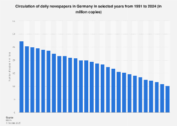 Circulation of daily newspapers in Germany 1991-2017