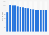 Merck & Co. - average common outstanding shares 2009-2018