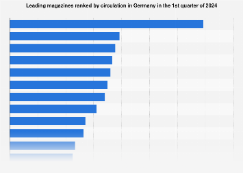 Magazines ranked by circulation in Germany Q3 2018