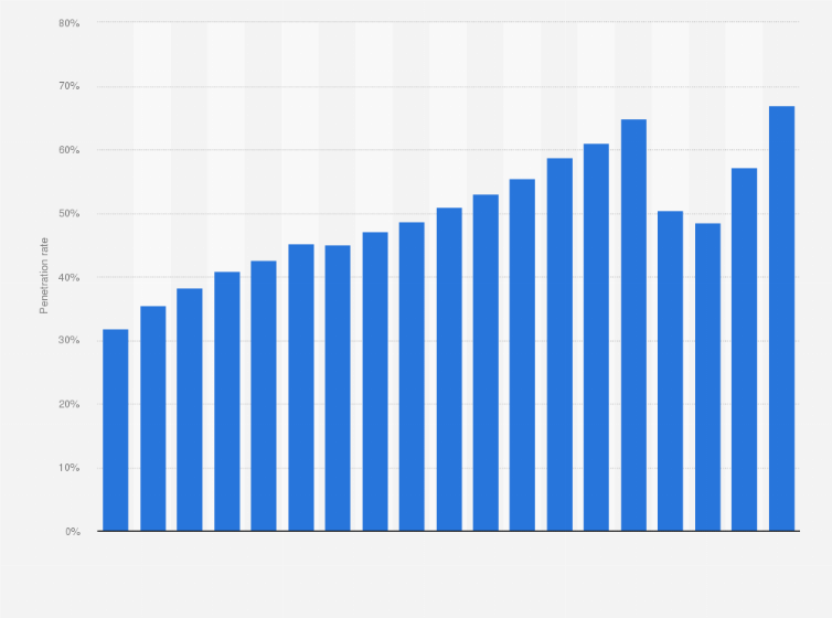 Online Banking Reach In Germany 2018 Statista