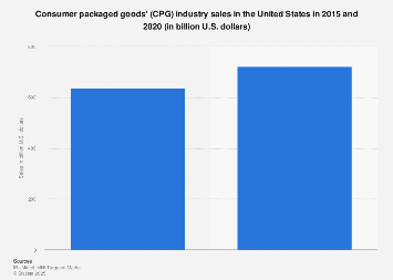 U.S. CPG sales 2015-2020