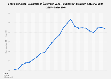 Häuserpreisindex für Österreich bis zum 3. Quartal 2017