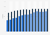 Online banking penetration in Estonia 2005-2018