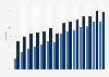 Online banking penetration in Ireland 2005-2018