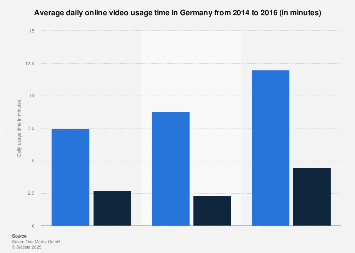 Daily online video usage time in Germany 2014-2016