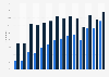 Online banking penetration in Cyprus 2005-2018