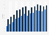 Online banking penetration in Latvia 2005-2018