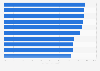 Cities with the most hotels offering free Wi-Fi in the U.S. 2015