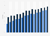 Online banking penetration in Austria 2005-2018
