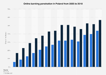 Online banking penetration in Poland 2005-2017