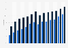 Online banking penetration in Slovenia 2005-2018
