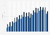 Online banking penetration in Slovakia 2005-2018