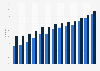 Online banking penetration in the United Kingdom (UK) 2005-2018