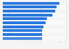 Cities with the best hotel Wi-Fi quality worldwide 2015
