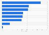 Reasons for following brands according to social media promoters worldwide 2015
