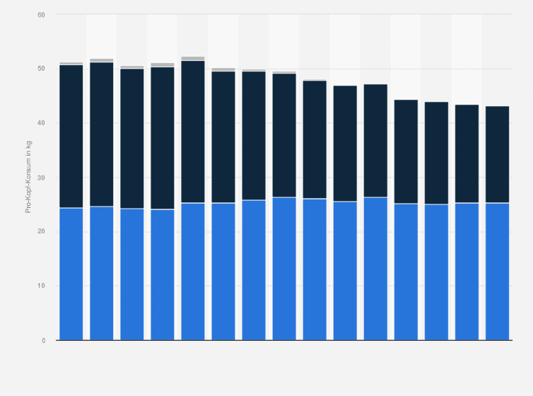Statistik: Pro-Kopf-Konsum von Konsummilch in Deutschland nach Art in den Jahren 2010 bis 2024 (in Kilogramm)
